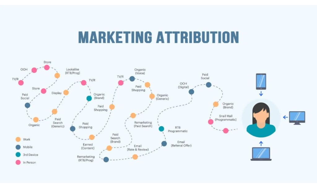 what is attribution in digital marketing